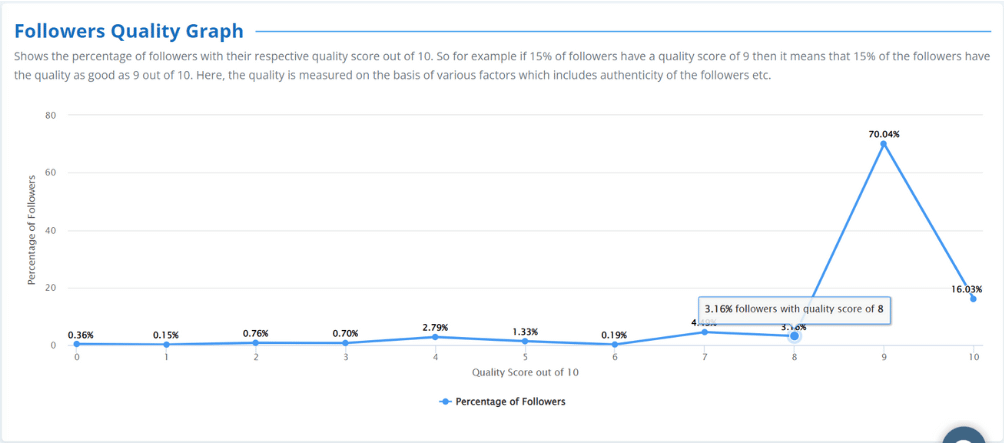 Followers Quality graph