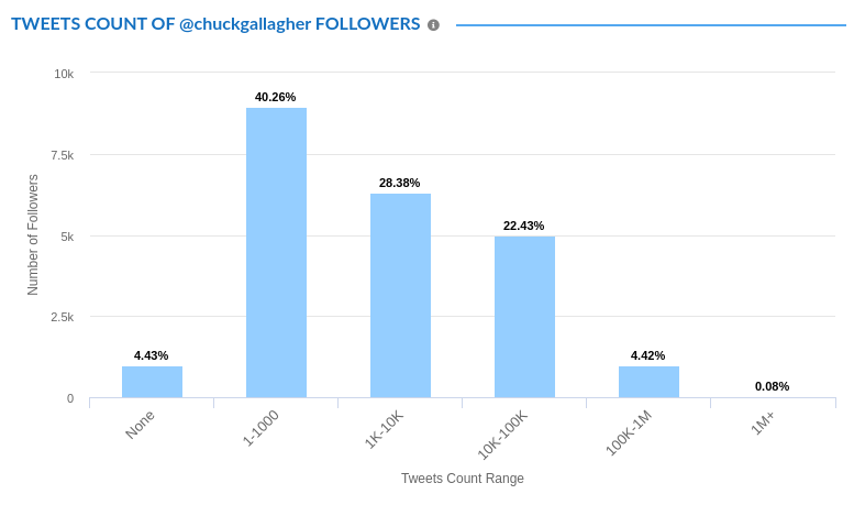 Follower Following tweet count of twitter account