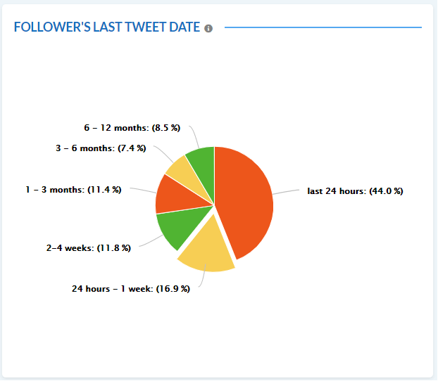 Get Followers Last Tweet Data