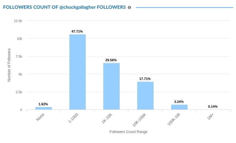 Get more detailed insights into any public twitter account