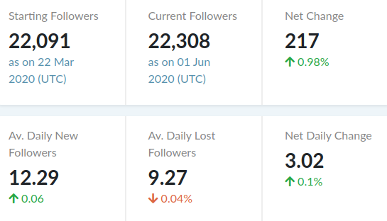Get Precise Follower Growth