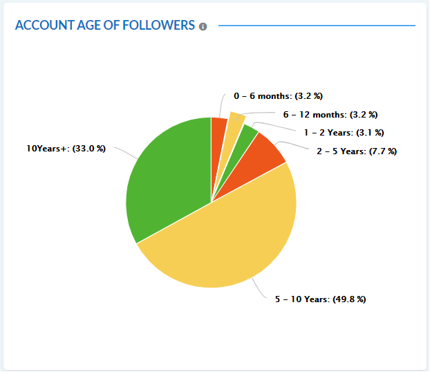 Twitter Account age of followers
